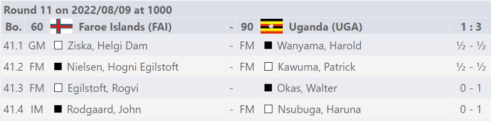 OLYMPIAD CHESS STATISTICS 2022 – Uganda Chess Federation