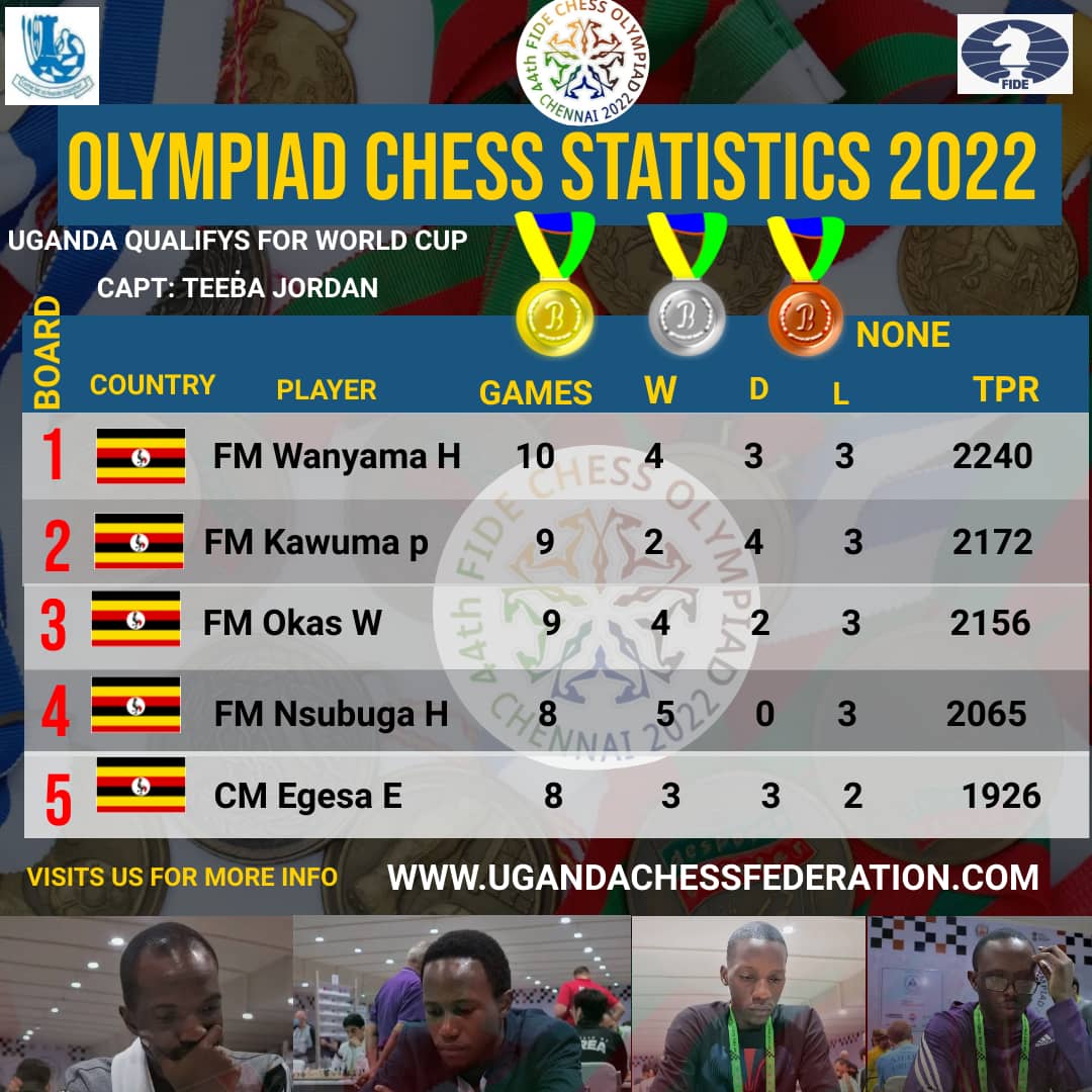 OLYMPIAD CHESS STATISTICS 2022 – Uganda Chess Federation